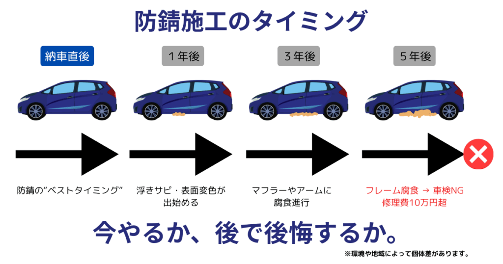 防錆塗装のタイミング