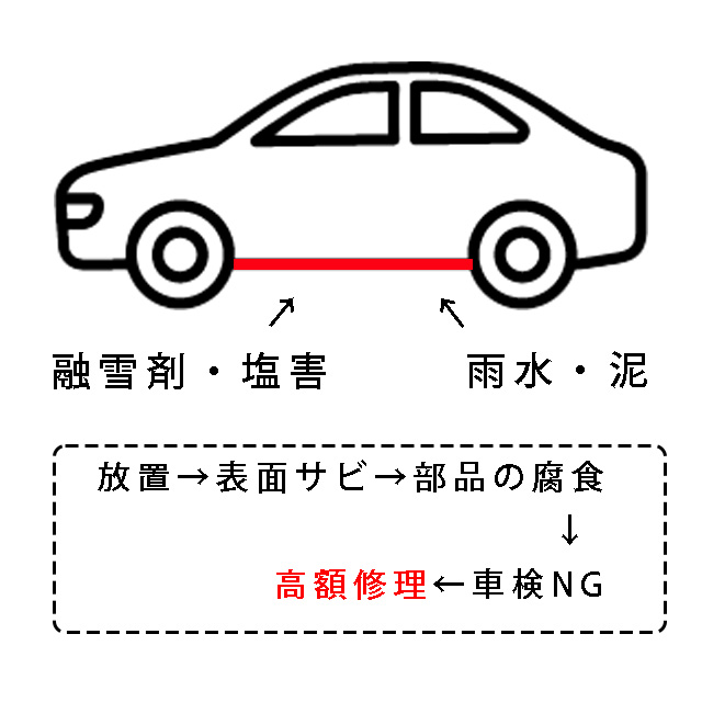 下回り防錆の必要性